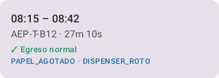 Card de historial: 08:15-08:42, AEP-T-B12, 27m 10s, Egreso normal, PAPEL_AGOTADO DISPENSER_ROTO
